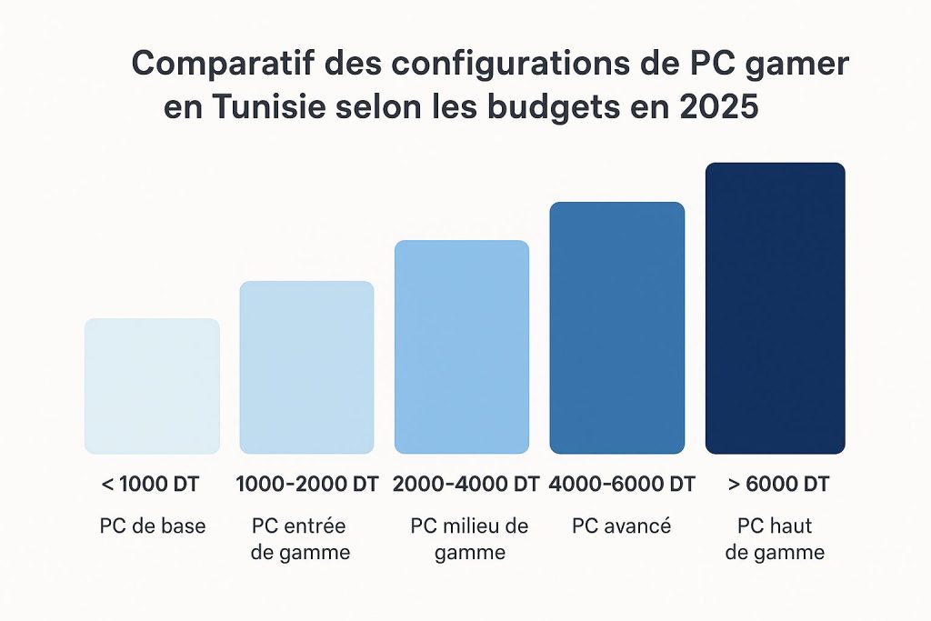 Tableau comparatif des configurations selon les budgets en Tunisie